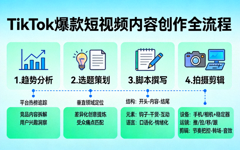 TikTok爆款短视频内容创作全流程图表：从趋势分析、选题策划、脚本撰写到拍摄剪辑的步骤分解