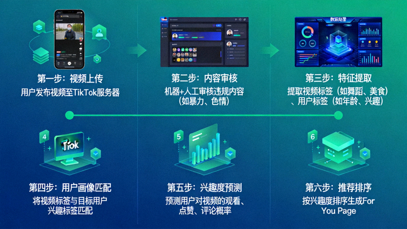 TikTok For You Page算法工作原理示意图：展示视频从上传到推荐给目标用户的完整流程