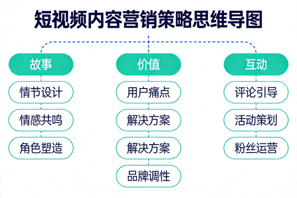 短视频内容营销策略思维导图，涵盖故事、价值、互动等要素