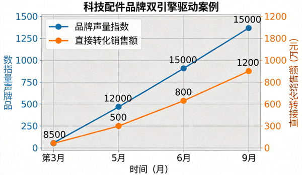 科技配件品牌双引擎驱动案例：展示其品牌声量指数与直接转化销售额同步增长的曲线对比图