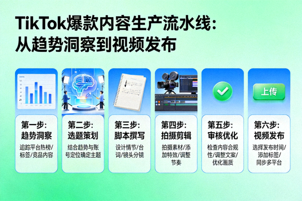 TikTok爆款内容生产流水线：从趋势洞察到视频发布的步骤分解图