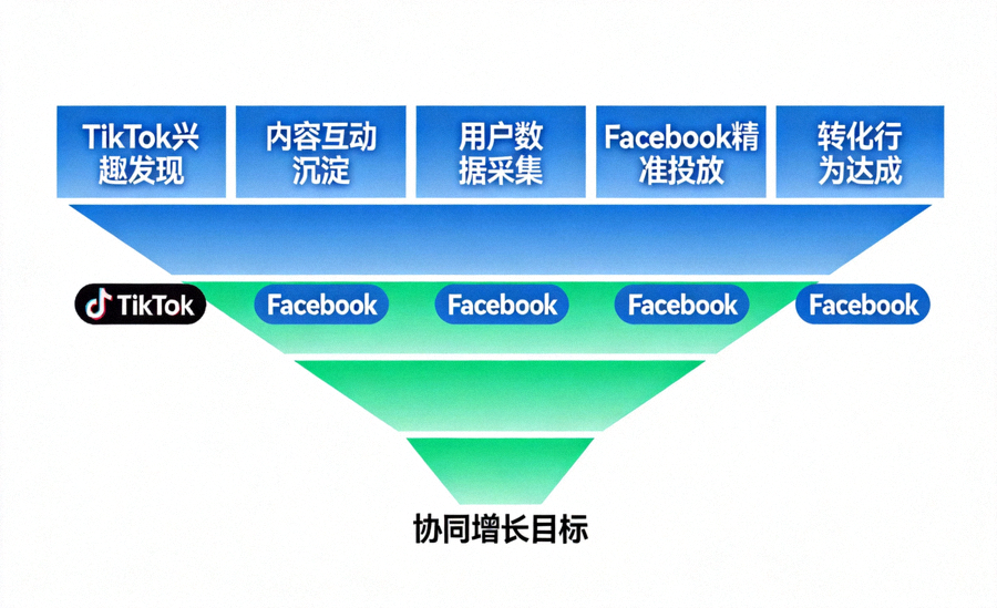 跨平台协同增长漏斗示意图：展示从TikTok兴趣发现到Facebook精准转化的工作流程